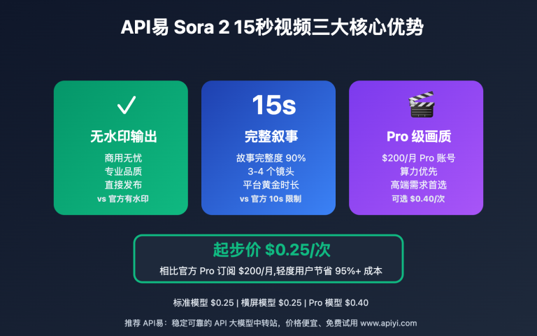 sora 2 15s watermark free apiyi guide image 0 图示