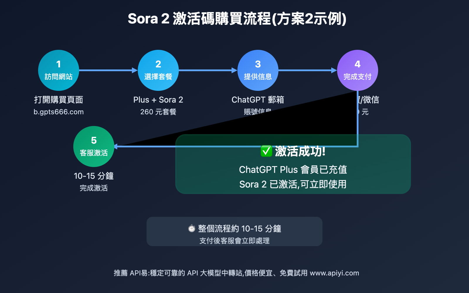 sora-2-activation-code-guide-tc 图示