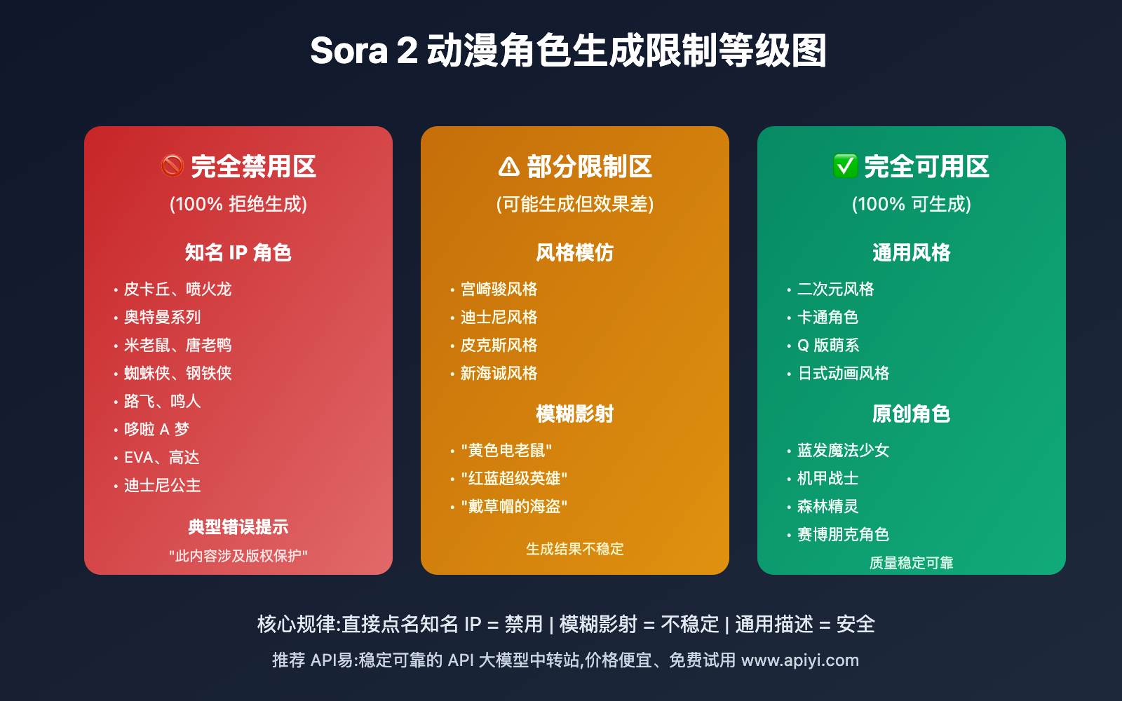 sora-2-anime-restriction-explained 图示
