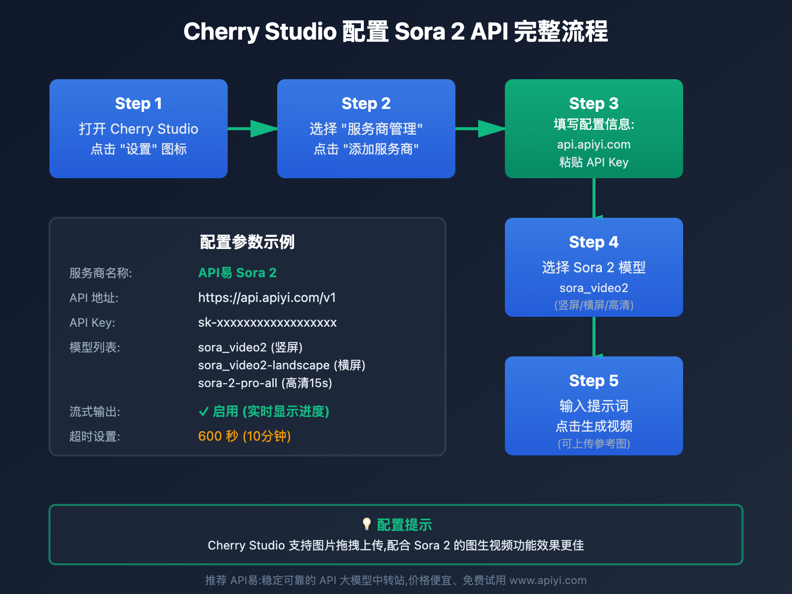 sora-2-api-integration-complete-guide 图示