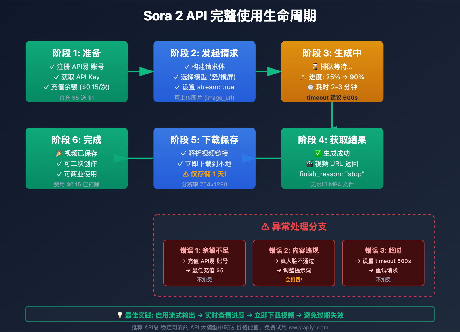 sora-2-api-integration-complete-guide 图示