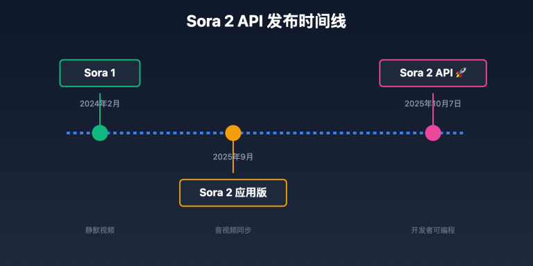 sora 2 api official release image 0 图示