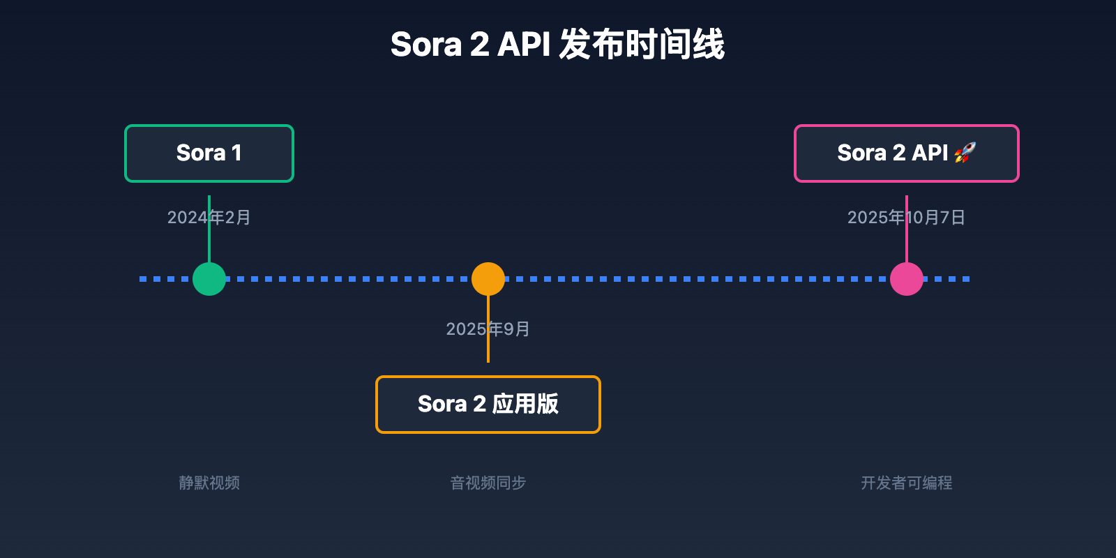 sora-2-api-official-release 图示