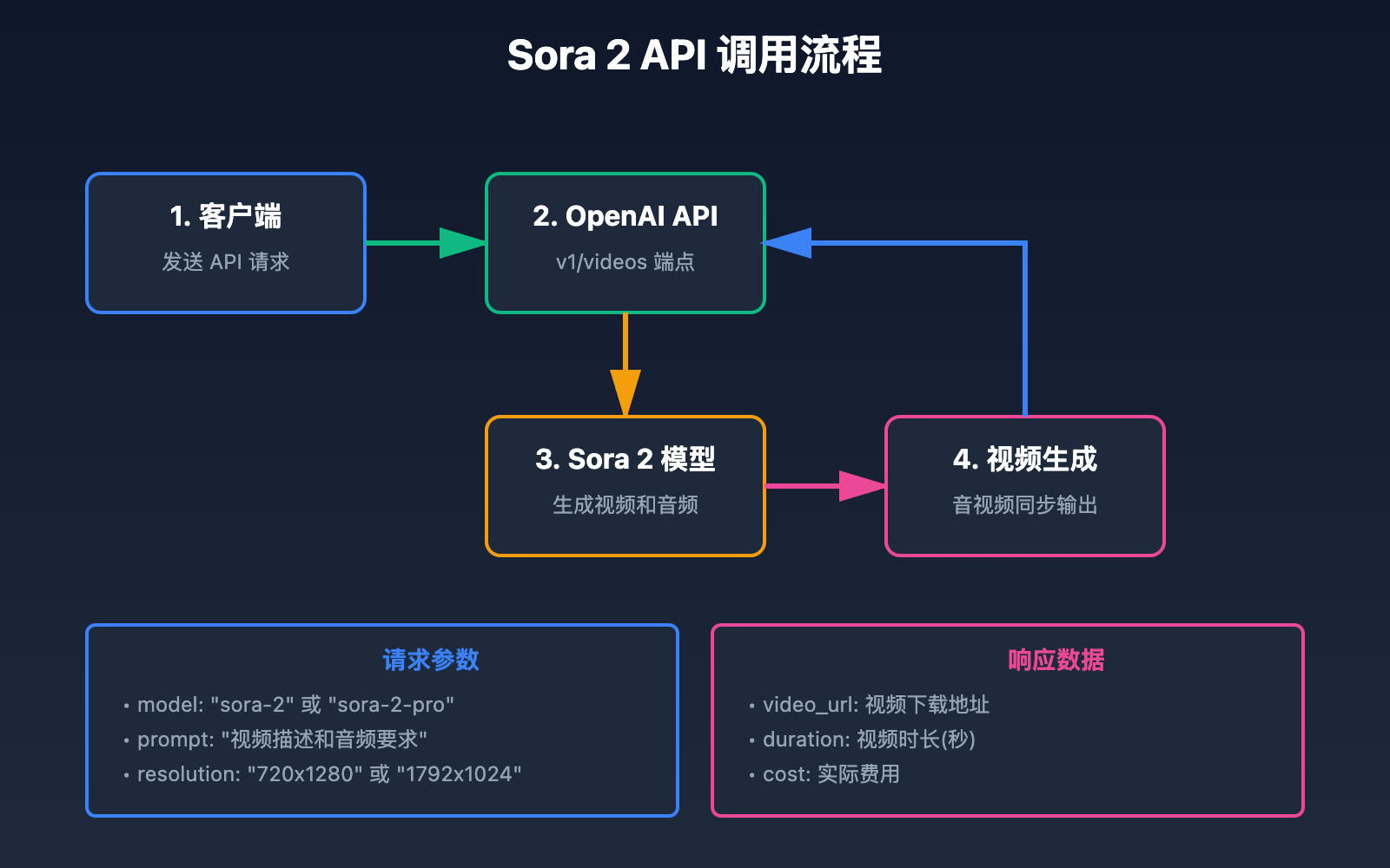 sora-2-api-official-release 图示