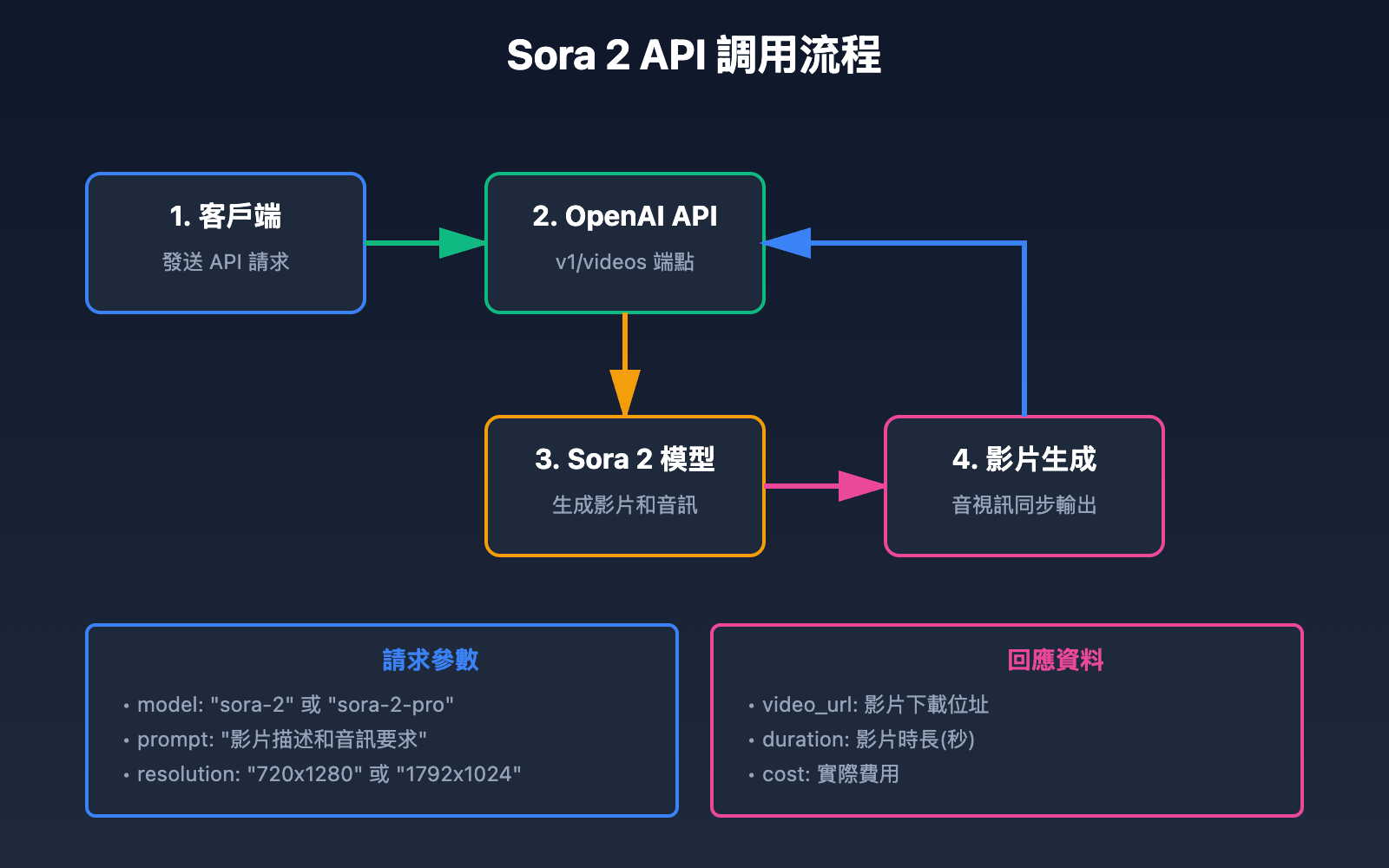 sora-2-api-official-release-tc 图示