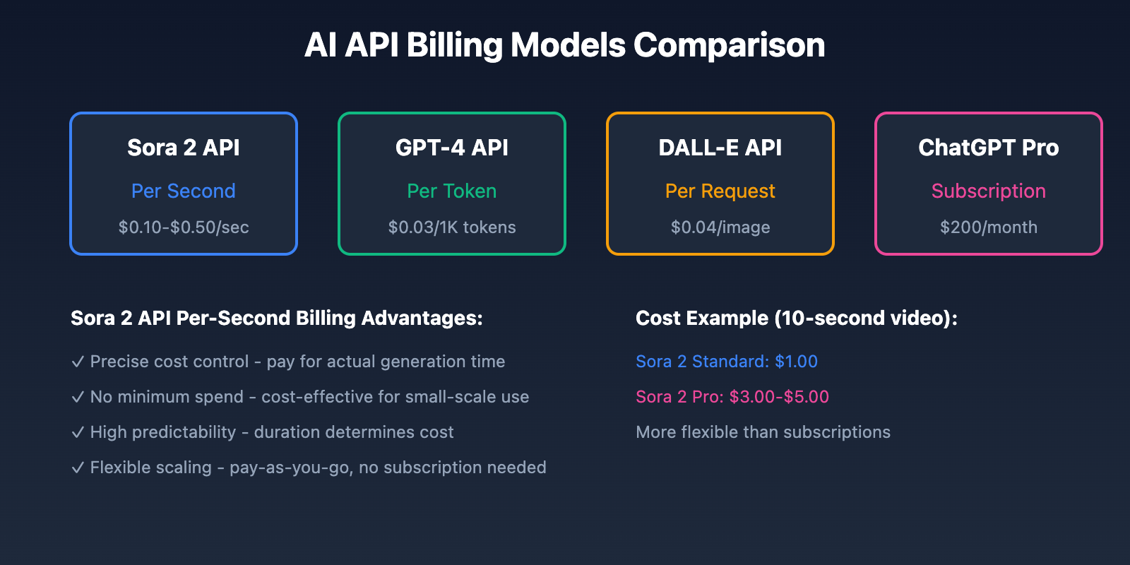 sora-2-api-pricing-guide-en 图示