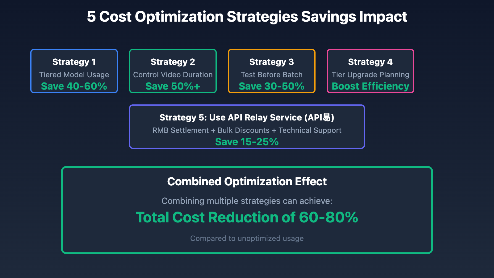 sora-2-api-pricing-guide-en 图示