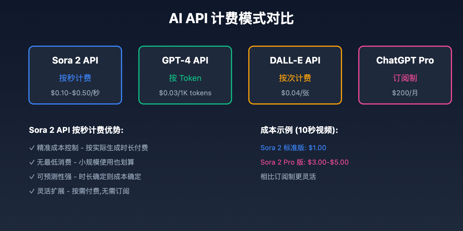 sora-2-api-pricing-guide 图示