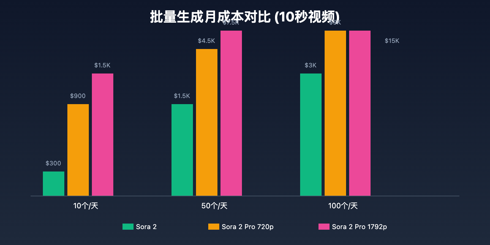 sora-2-api-pricing-guide 图示