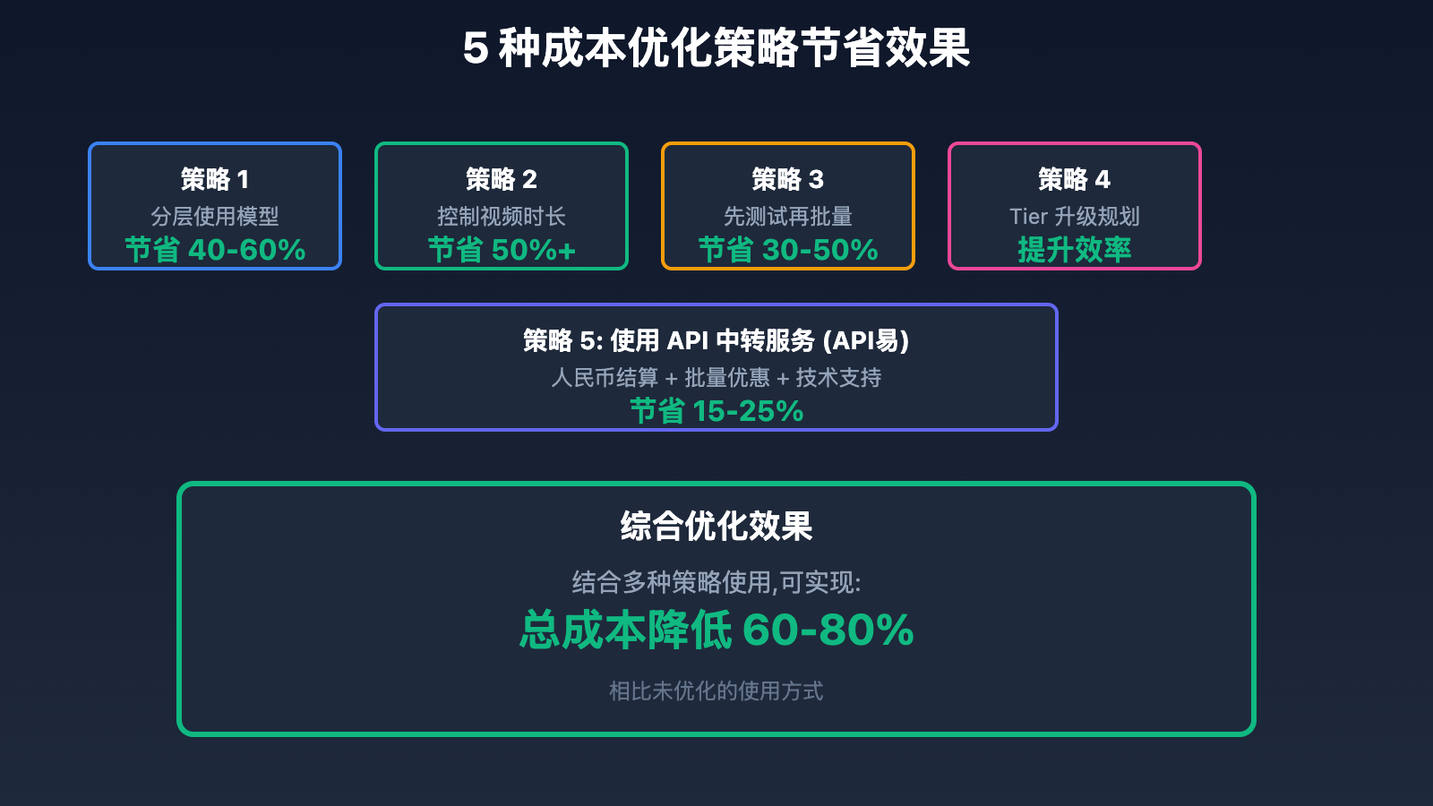 sora-2-api-pricing-guide 图示