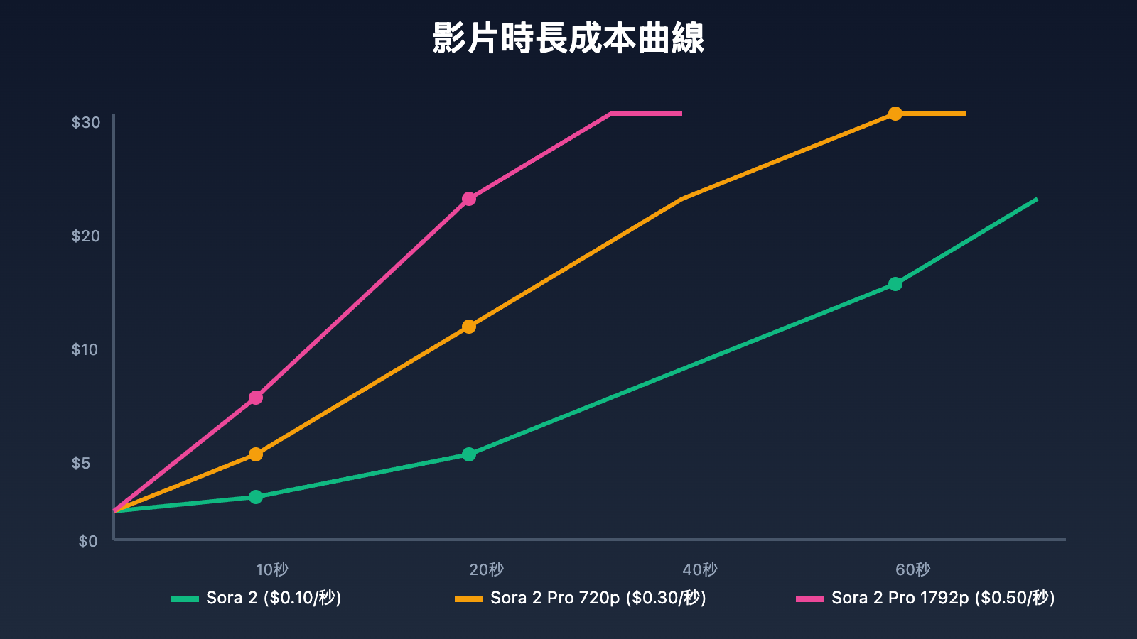 sora-2-api-pricing-guide-tc 图示