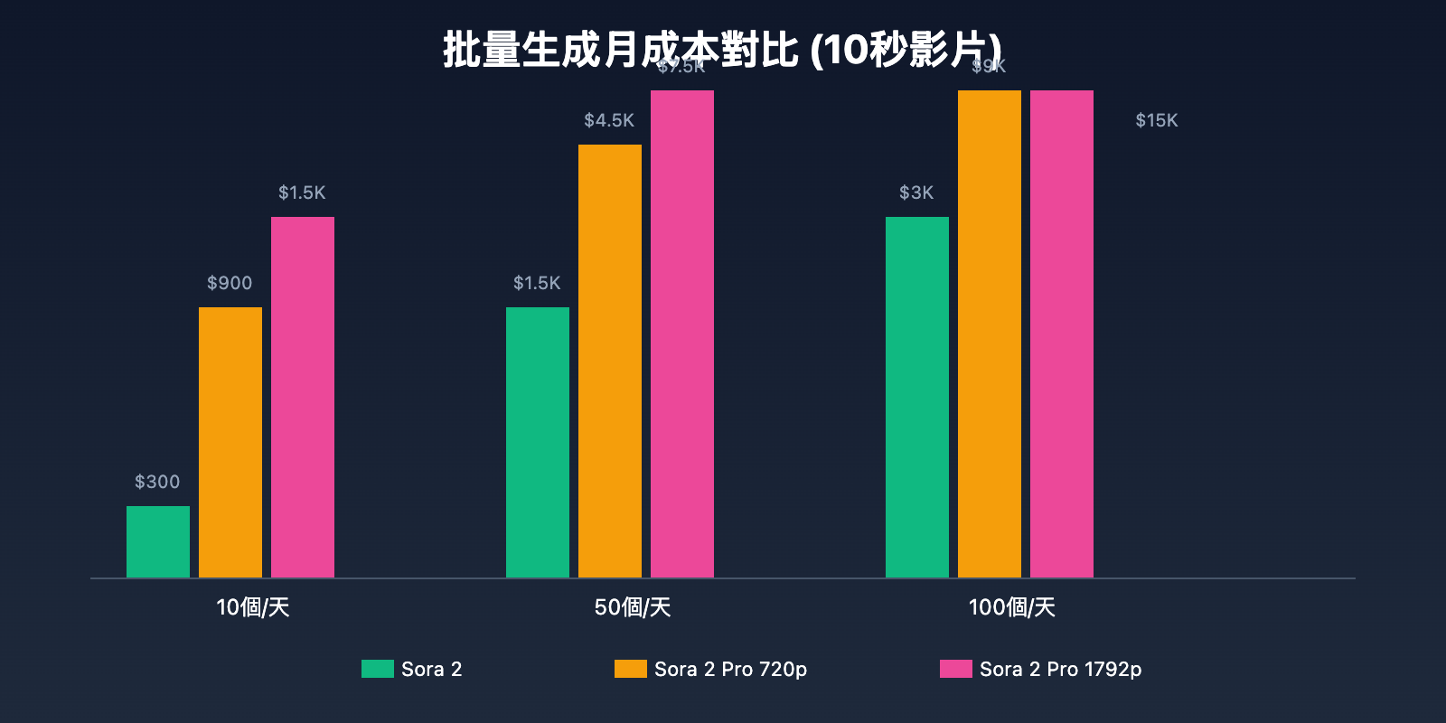 sora-2-api-pricing-guide-tc 图示