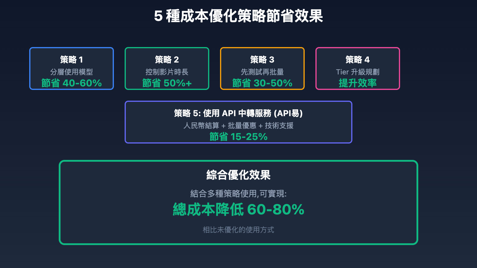 sora-2-api-pricing-guide-tc 图示