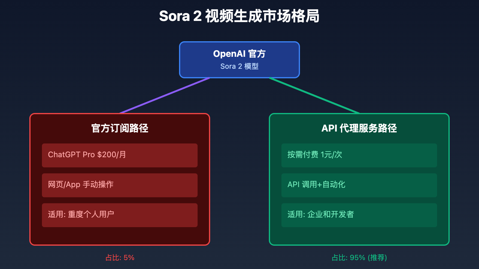 sora-2-api-proxy-vs-official-subscription 图示