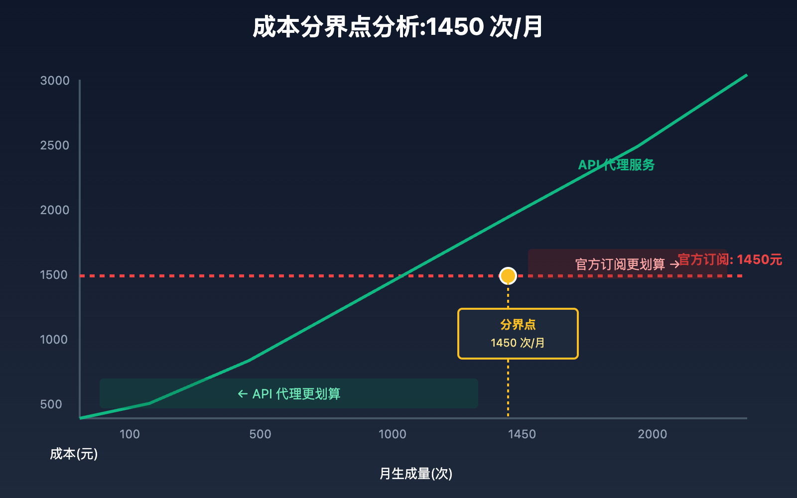 sora-2-api-proxy-vs-official-subscription 图示