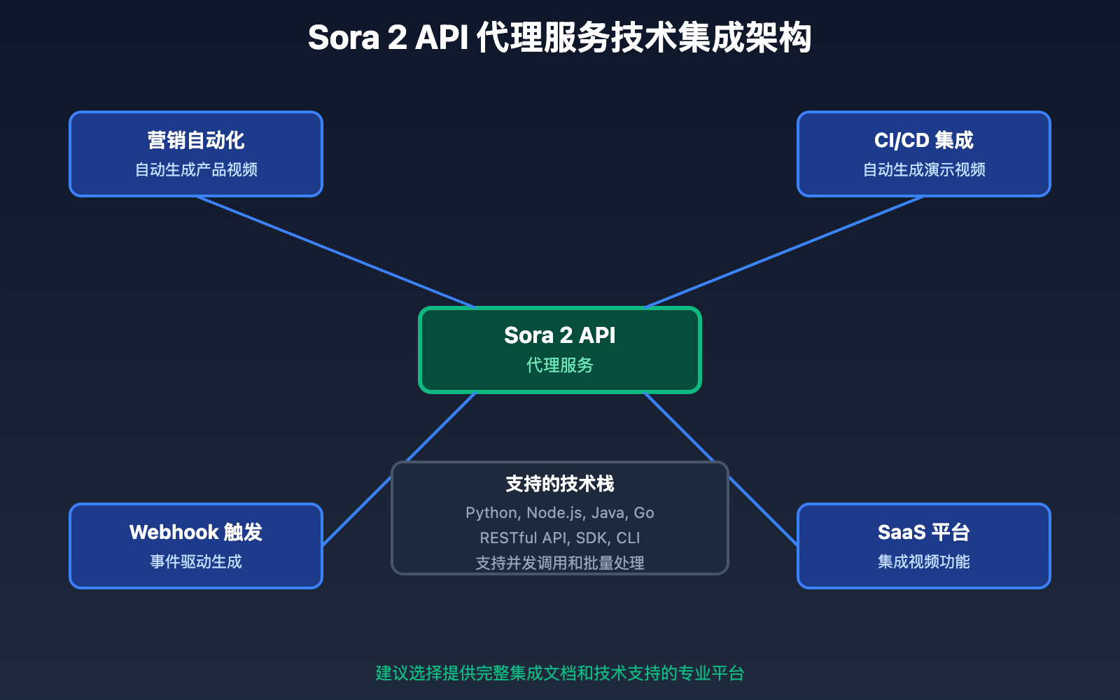sora-2-api-proxy-vs-official-subscription 图示