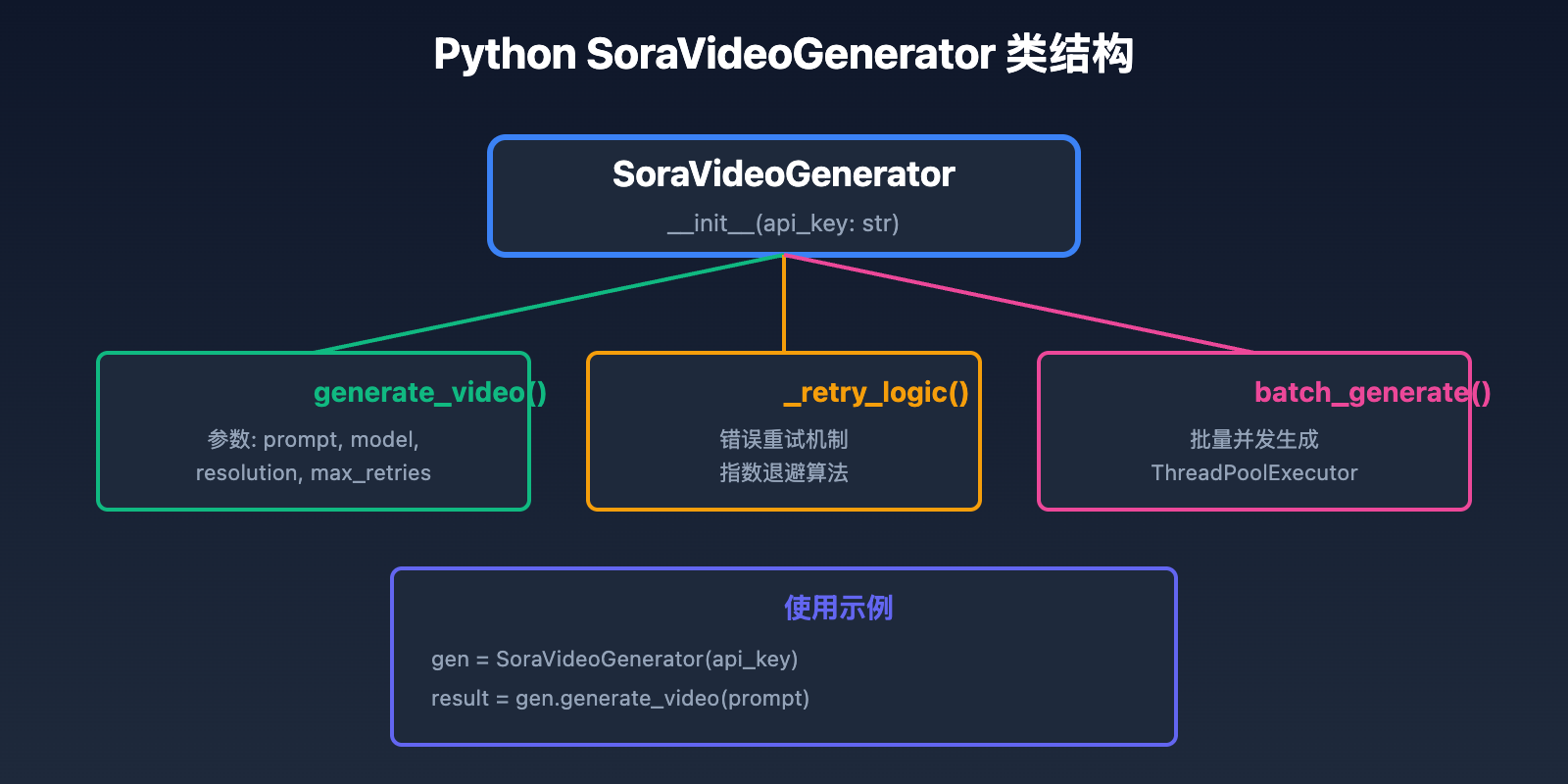 sora-2-api-quick-start 图示