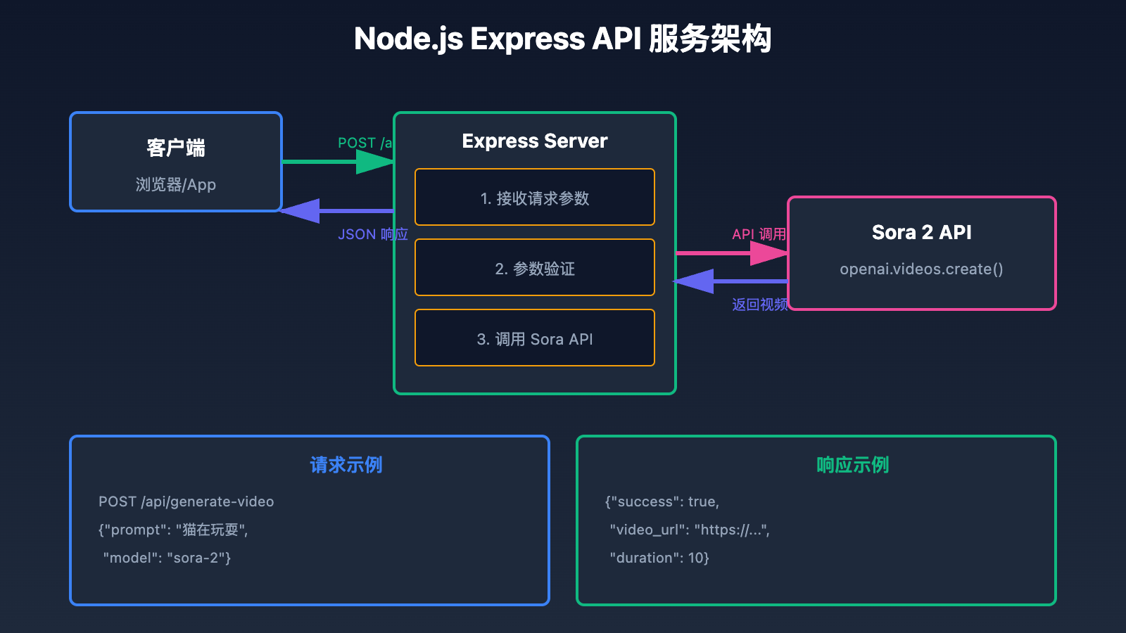 sora-2-api-quick-start 图示