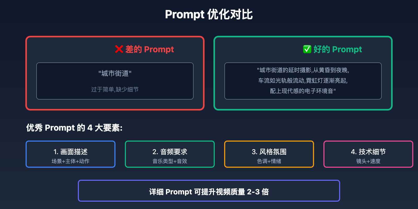 sora-2-api-quick-start 图示