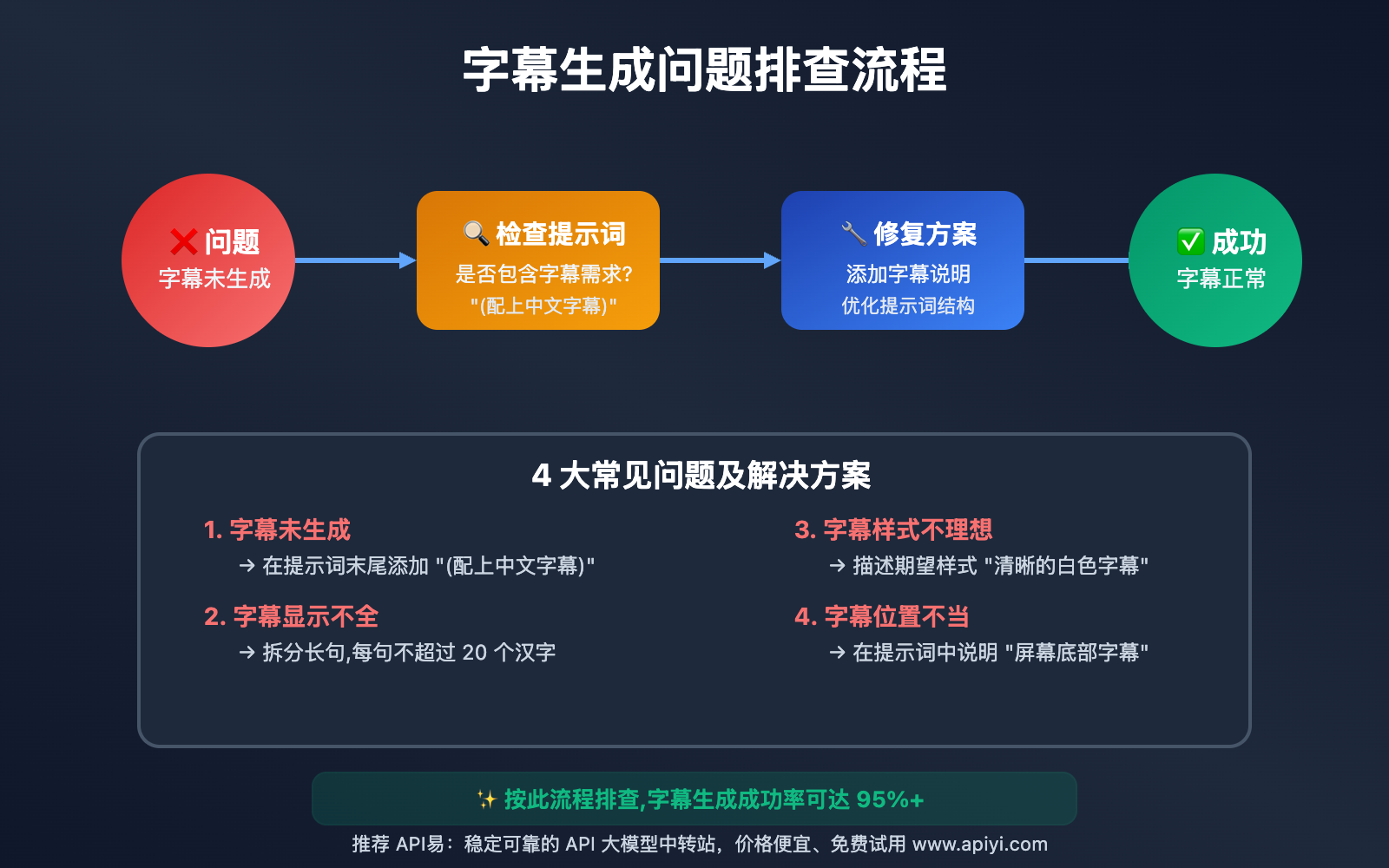 sora-2-api-subtitle-generation-guide 图示