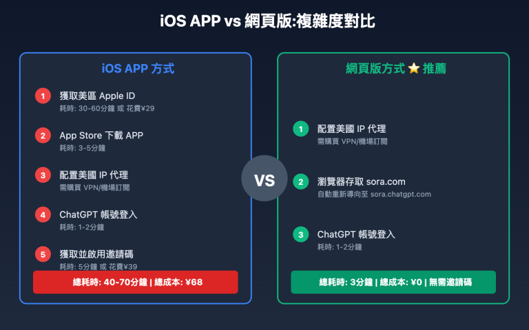 sora 2 app xiazai anzhuang gonglue tw image 0 图示
