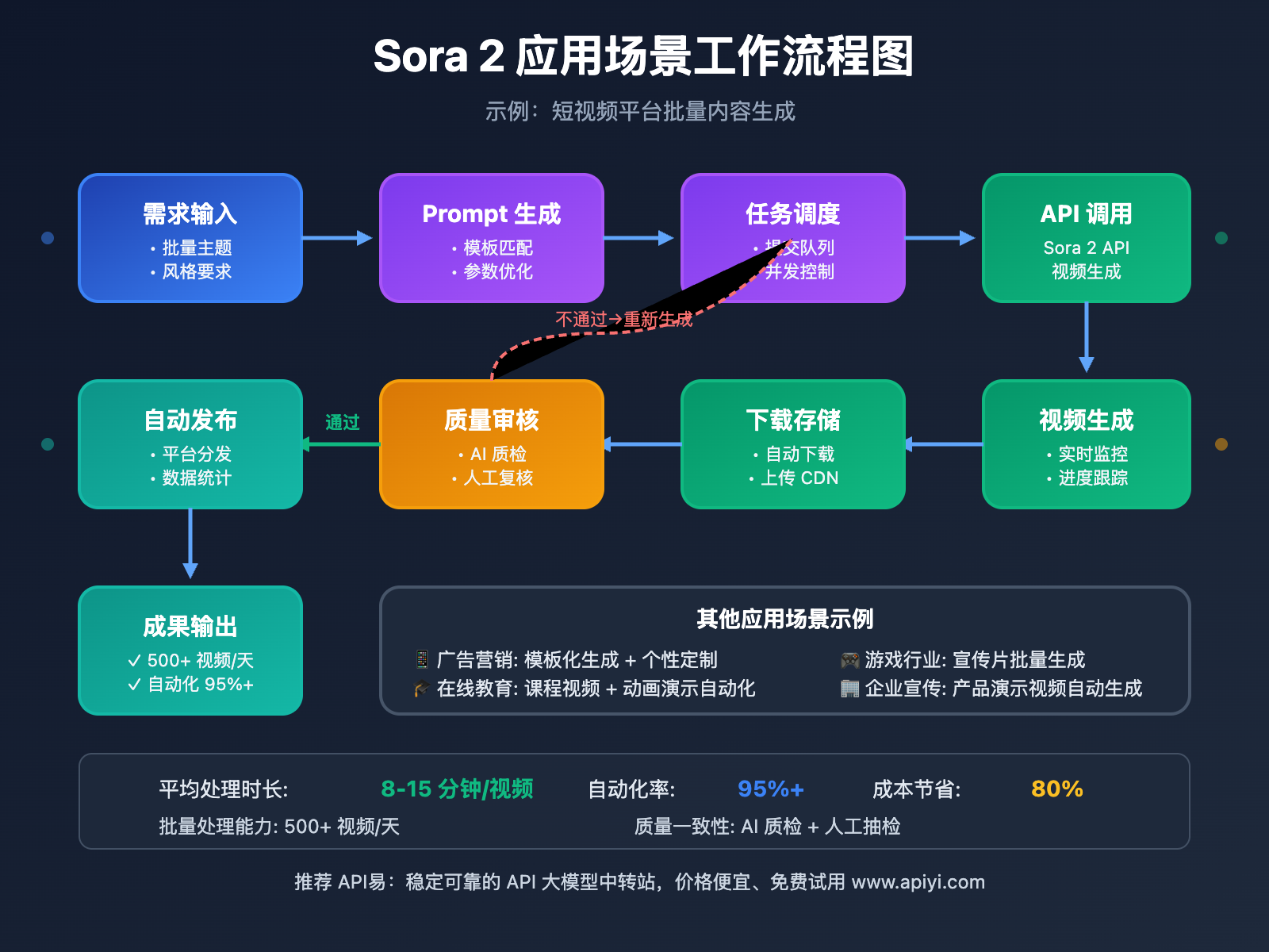 sora-2-automation-system-guide 图示