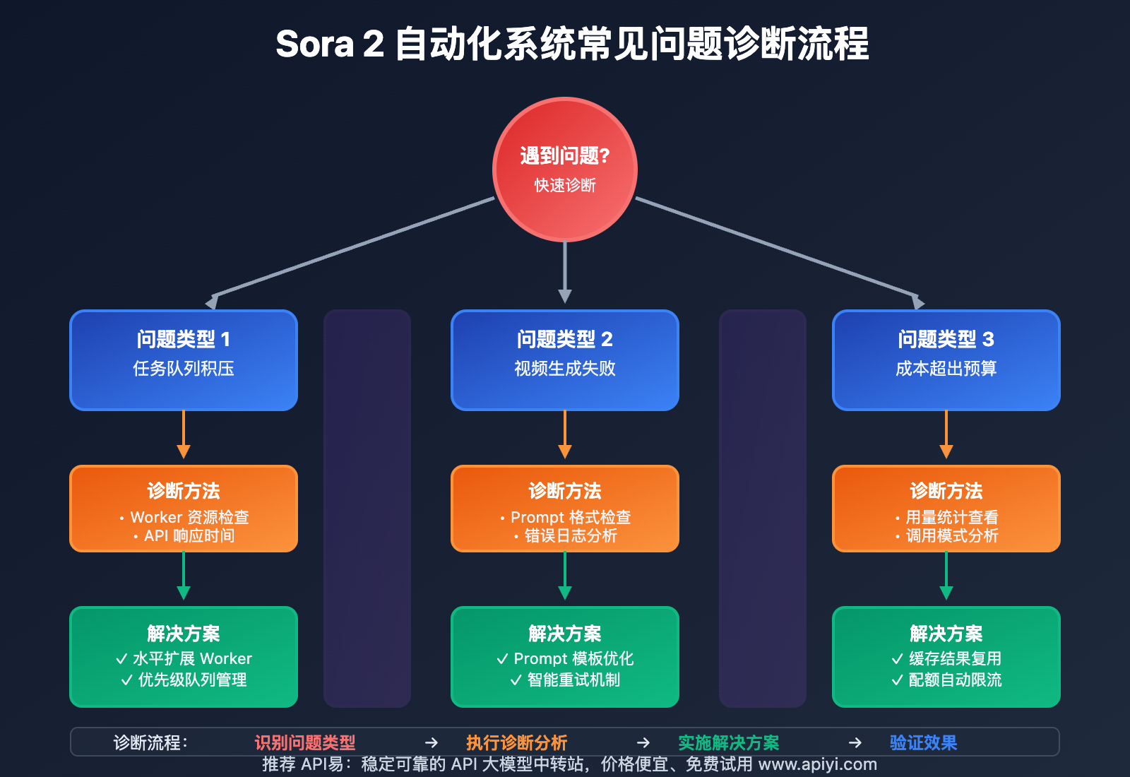 sora-2-automation-system-guide 图示