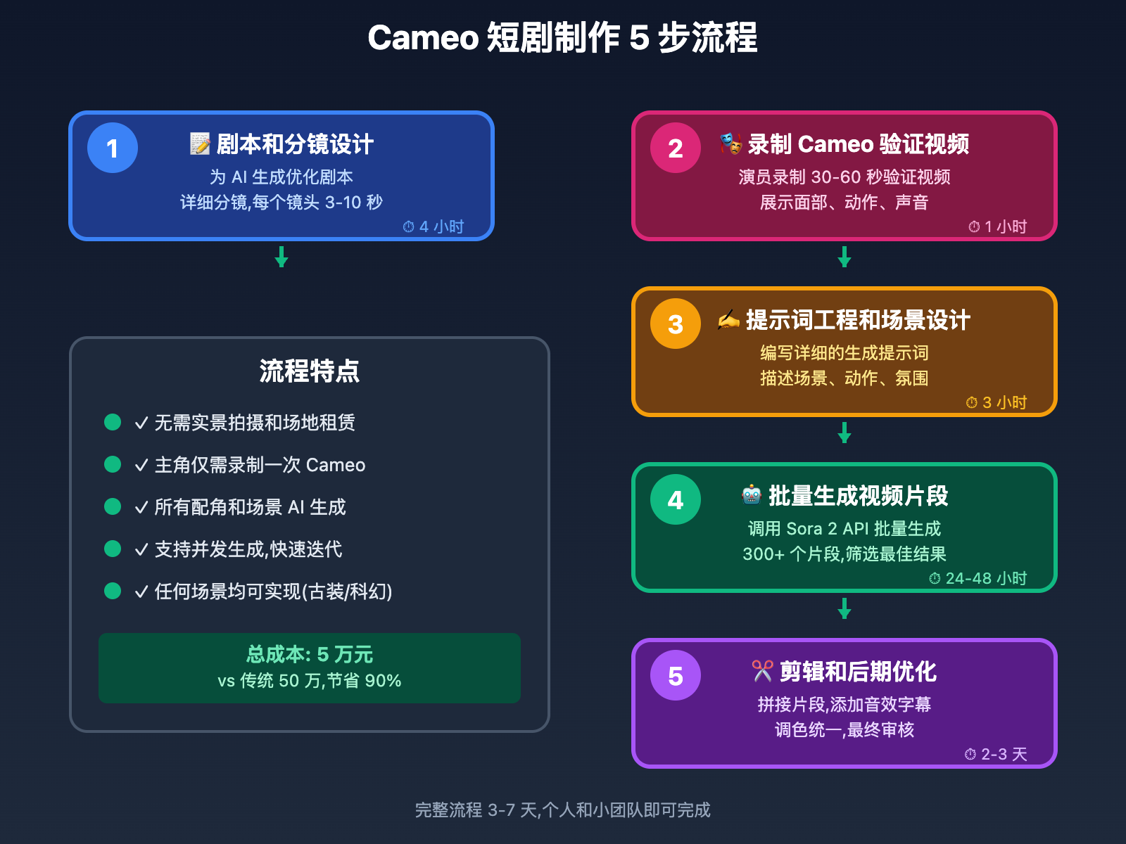 sora-2-cameo-short-drama-revolution 图示