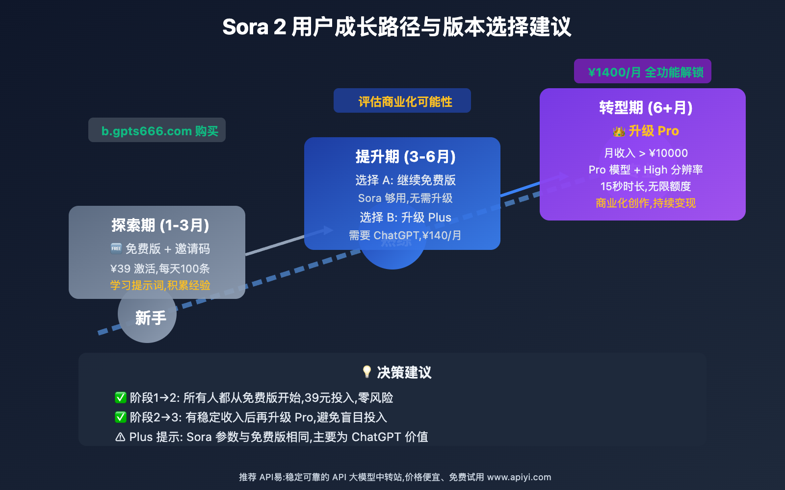 sora-2-canshu-kongzhi-pro-banben-quanwei-jiedu 图示