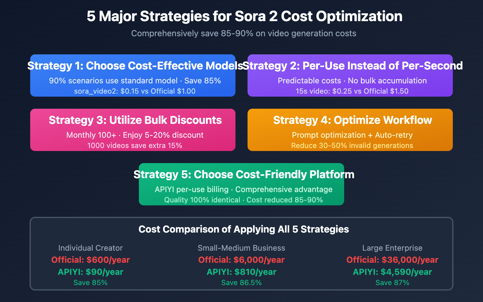 sora-2-cost-optimization-5-strategies-apiyi-en 图示