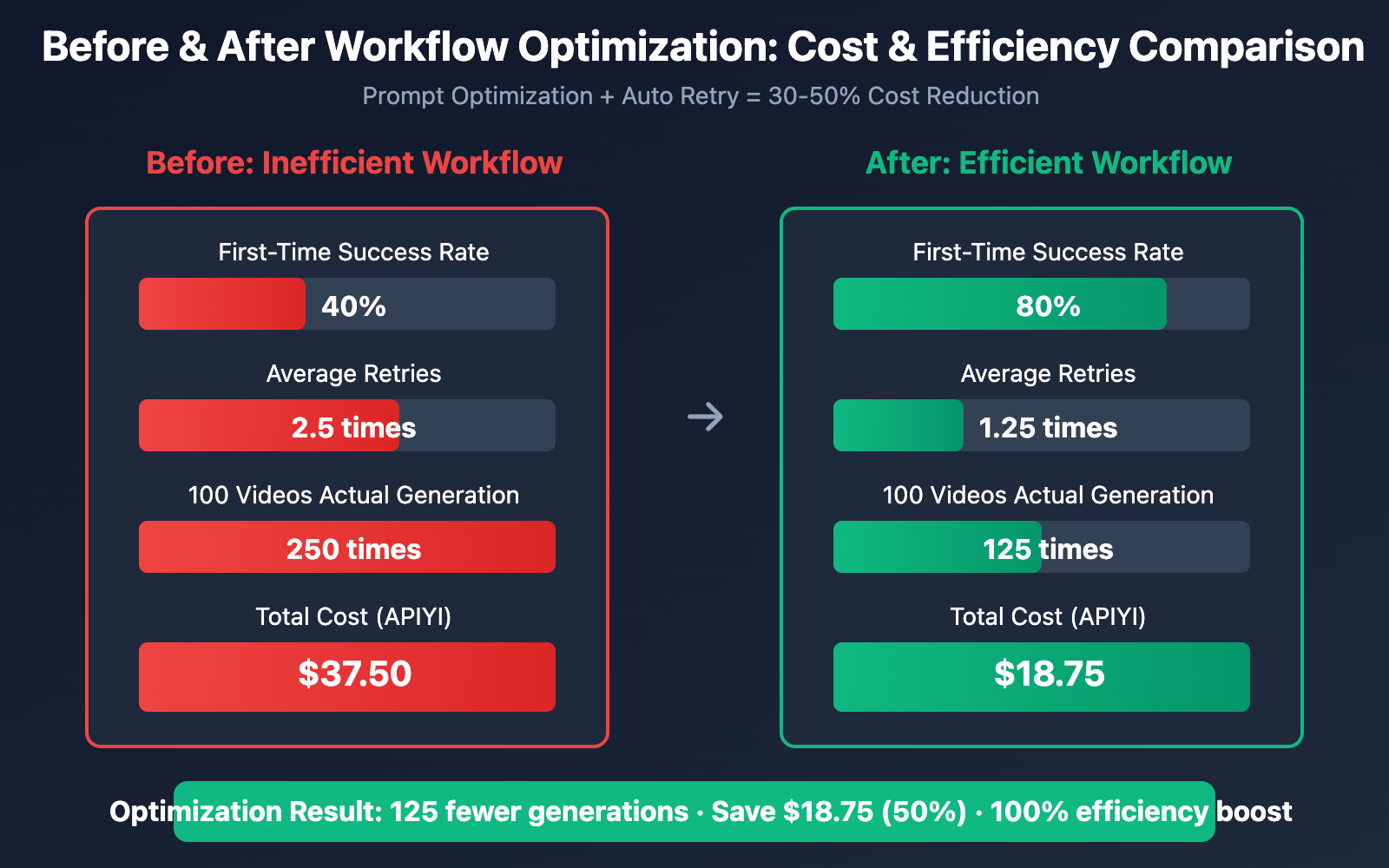 sora-2-cost-optimization-5-strategies-apiyi-en 图示
