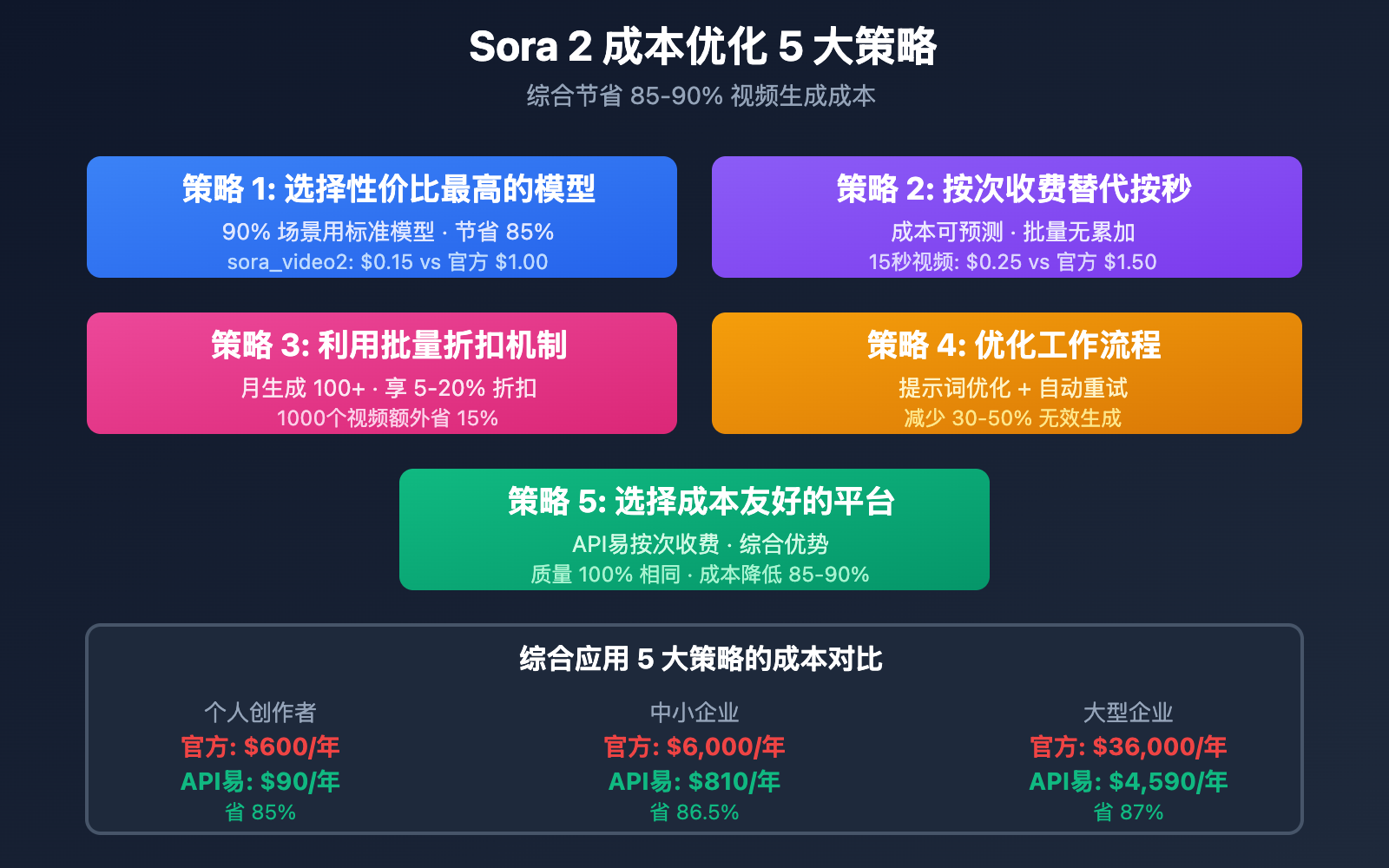 sora-2-cost-optimization-5-strategies-apiyi 图示
