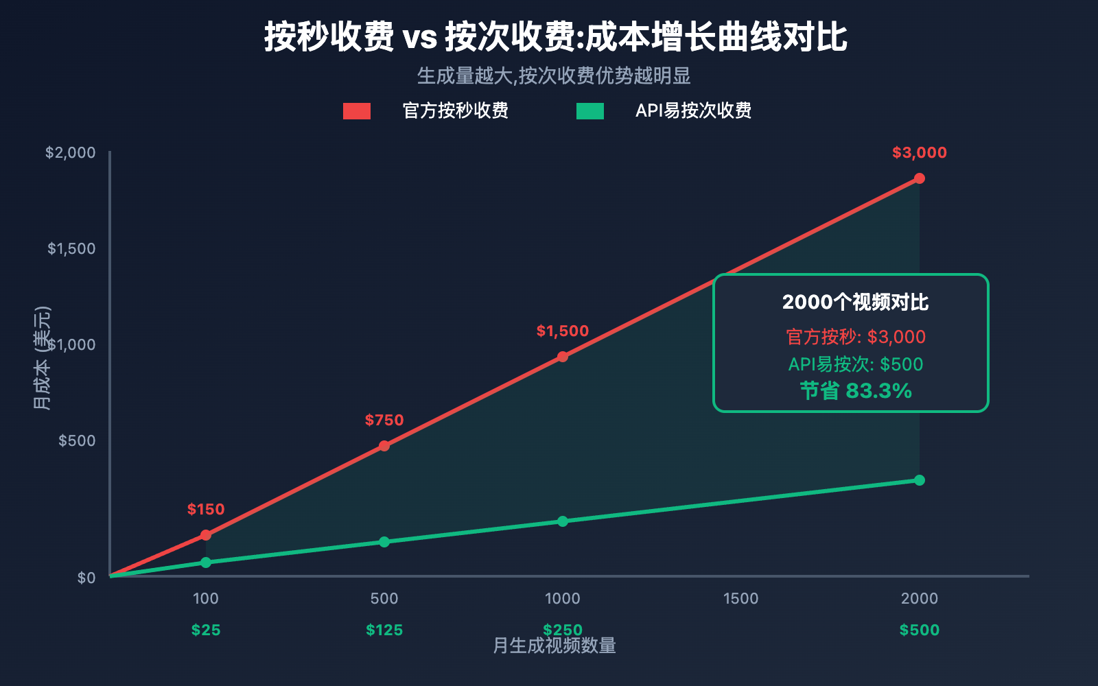 sora-2-cost-optimization-5-strategies-apiyi 图示