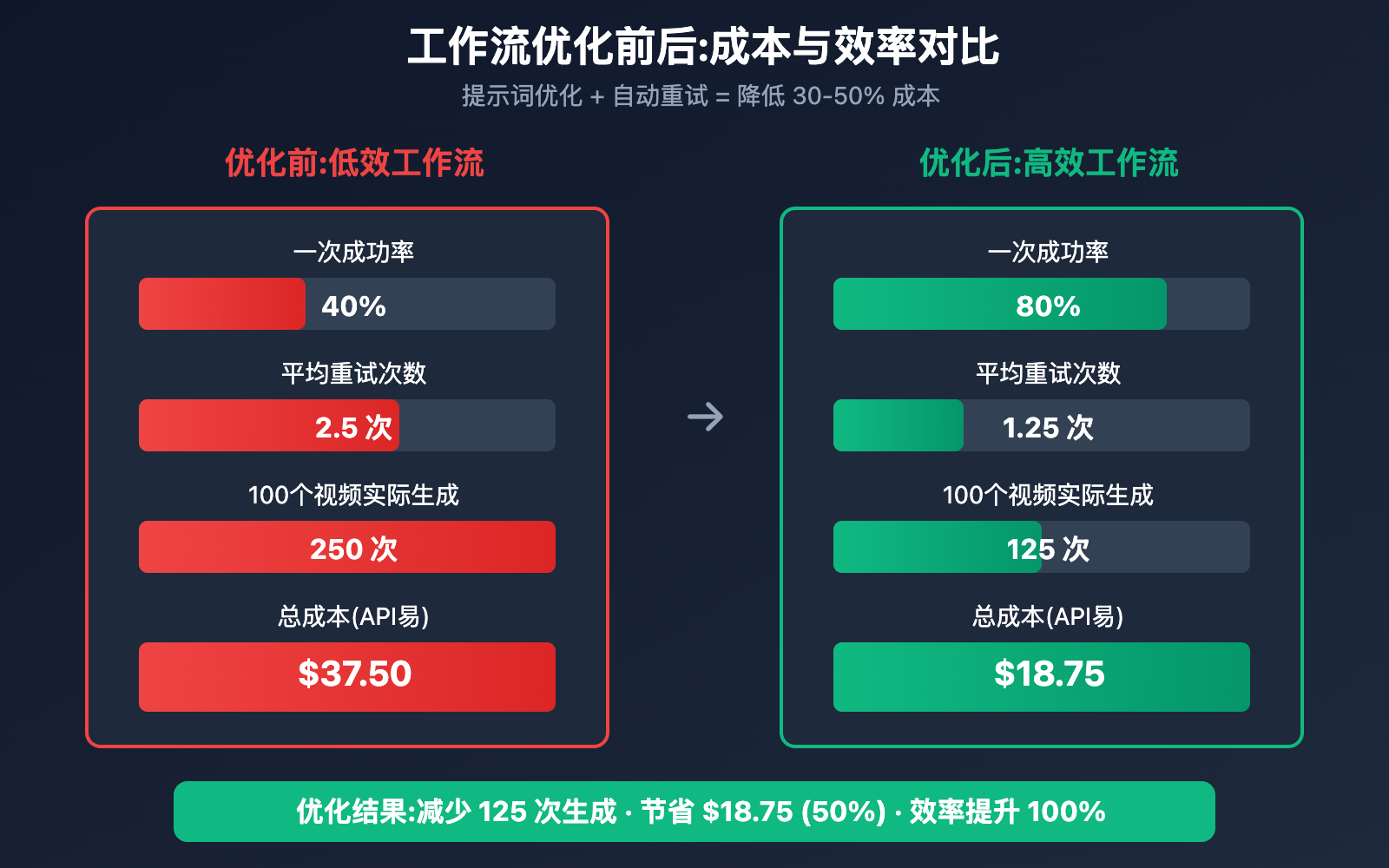 sora-2-cost-optimization-5-strategies-apiyi 图示