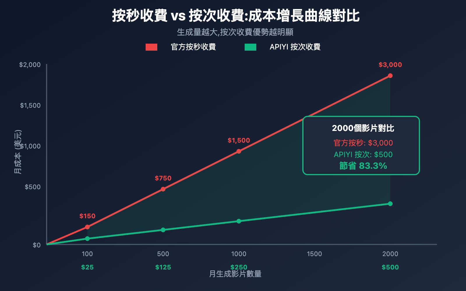 sora-2-cost-optimization-5-strategies-apiyi-tc 图示