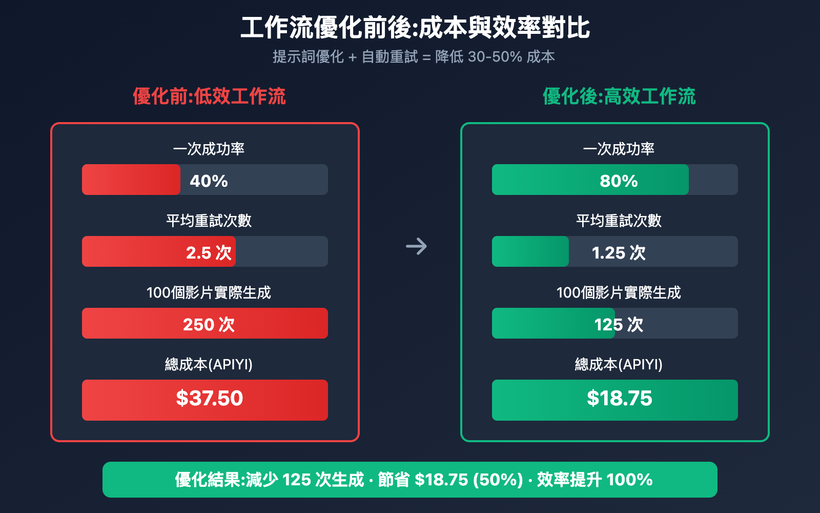 sora-2-cost-optimization-5-strategies-apiyi-tc 图示
