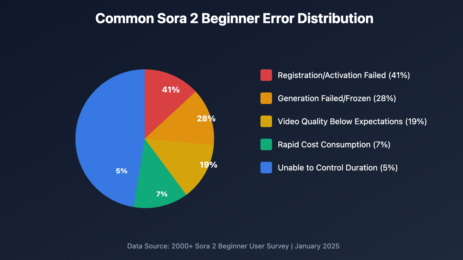 sora-2-first-video-5-common-errors-en 图示