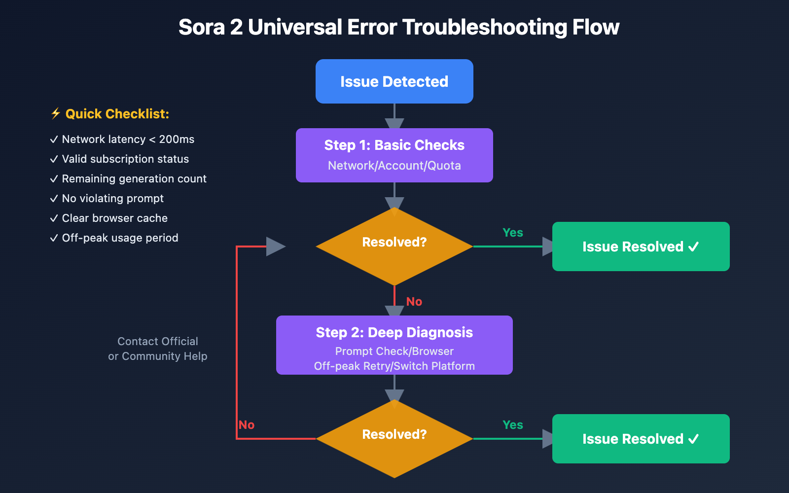 sora-2-first-video-5-common-errors-en 图示