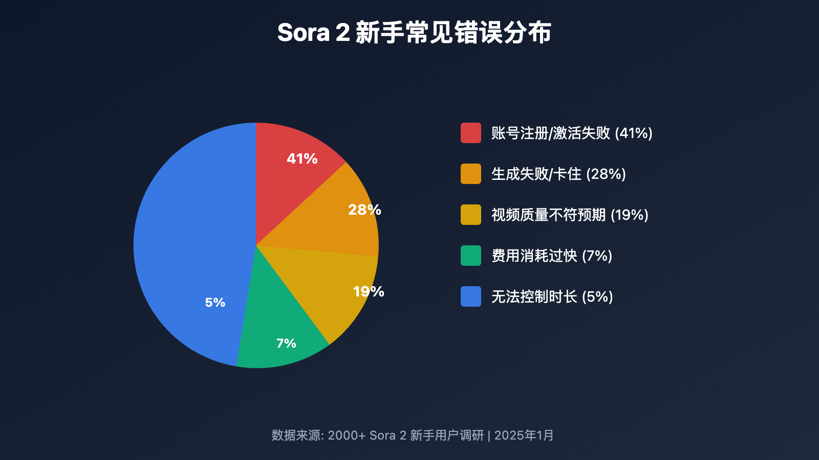 sora-2-first-video-5-common-errors 图示