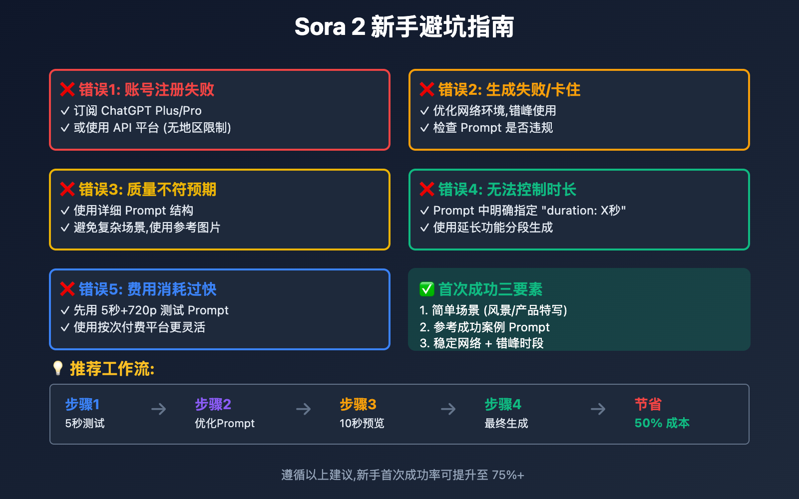 sora-2-first-video-5-common-errors 图示