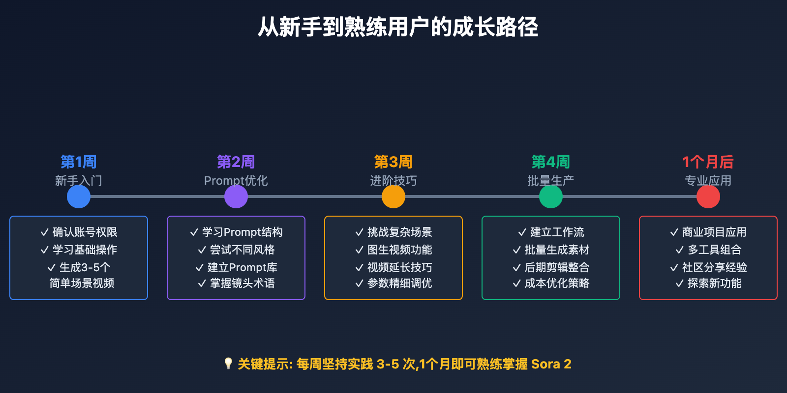 sora-2-first-video-5-common-errors 图示