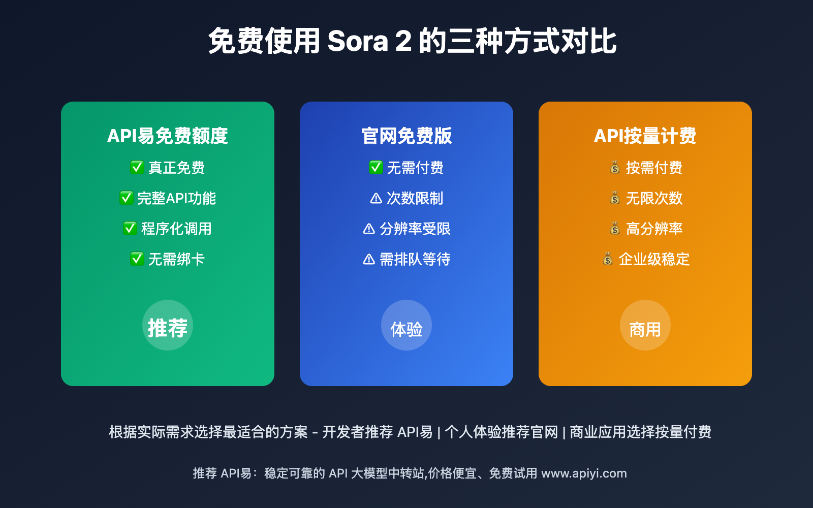sora-2-free-access-complete-guide 图示