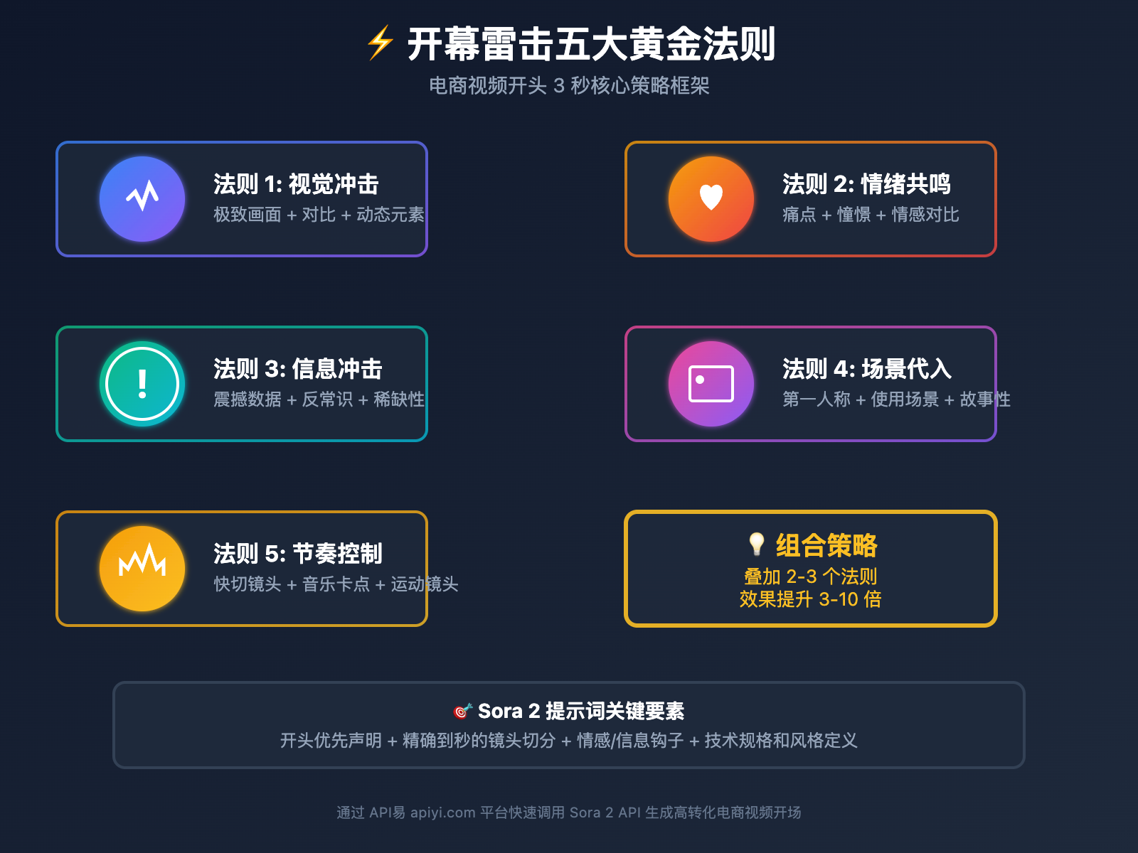 sora-2-golden-3-seconds-opening-strategy-guide 图示