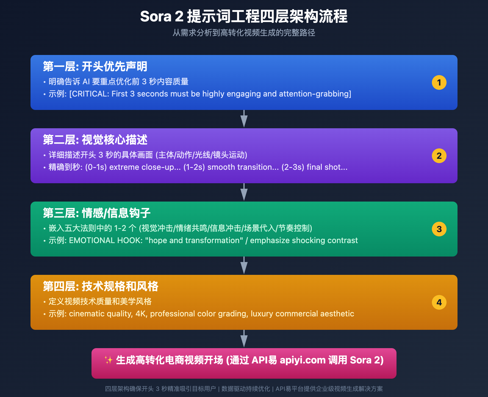 sora-2-golden-3-seconds-opening-strategy-guide 图示