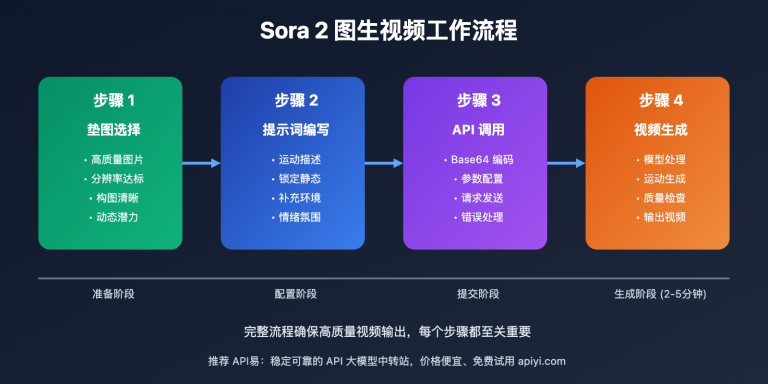 sora 2 image to video guide image 0 图示