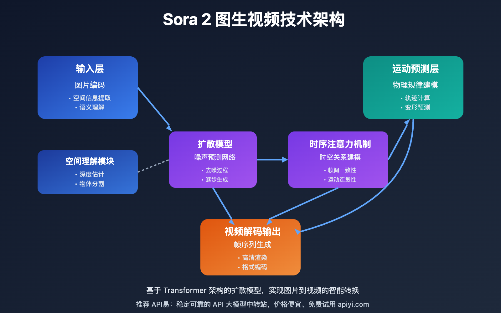 sora-2-image-to-video-guide 图示