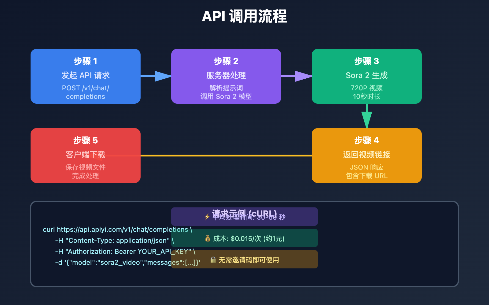 sora-2-invite-code-activation-guide 图示
