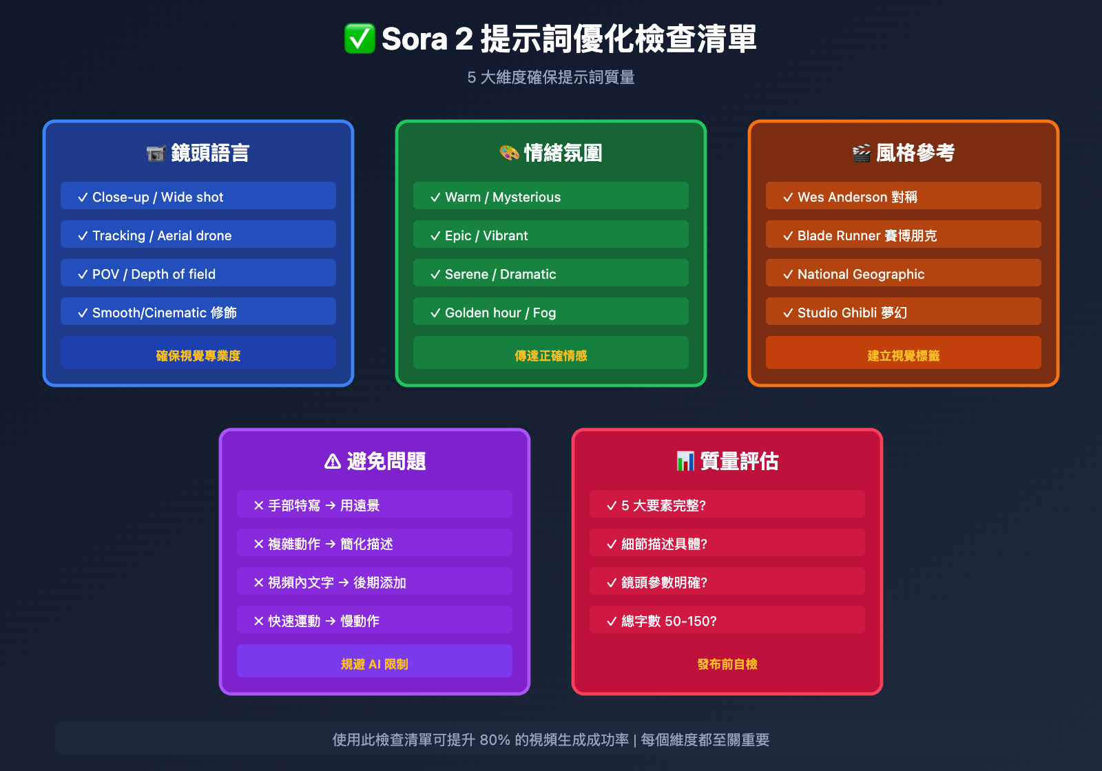 sora-2-jingxuan-tishici-shipin-shengcheng-zhinan-tw 图示