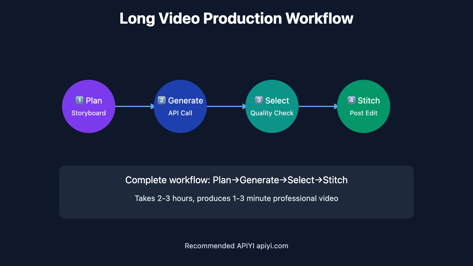 sora-2-long-video-production-guide-en 图示