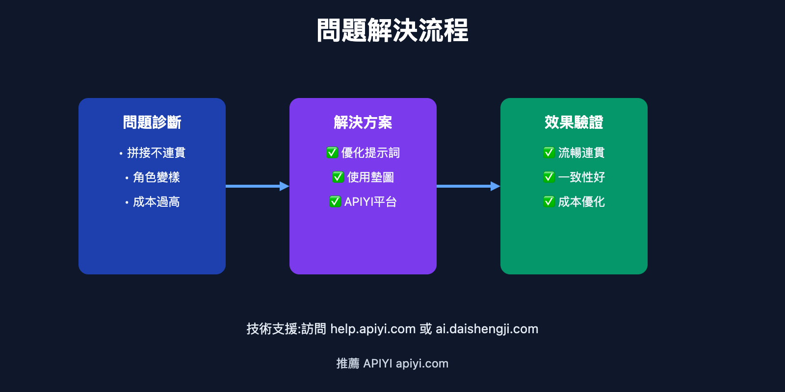 sora-2-long-video-production-guide-tc 图示